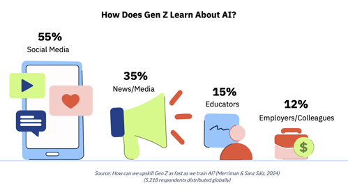 55% of GenZ learn about AI from social media. 35% from news/media. 15% from educators. 12% from employers/college