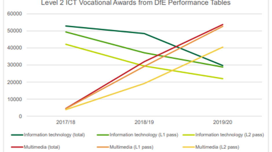 Level 2 ICT Vocational Awards.png