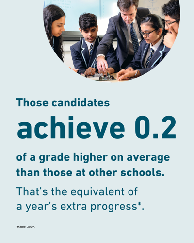Those candidates achieve 0.2 of a grade higher on average than those at other schools (Hattie 2009)